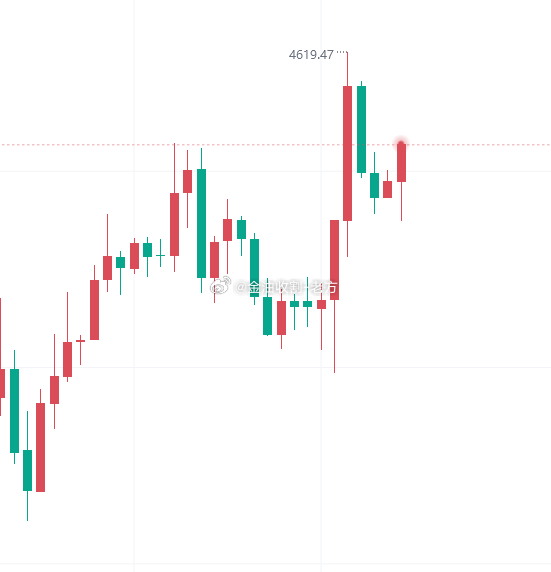 昨日黄金市场走出了一波先回踩后大幅上扬的走势，开盘于4495.3美元一线，早间便