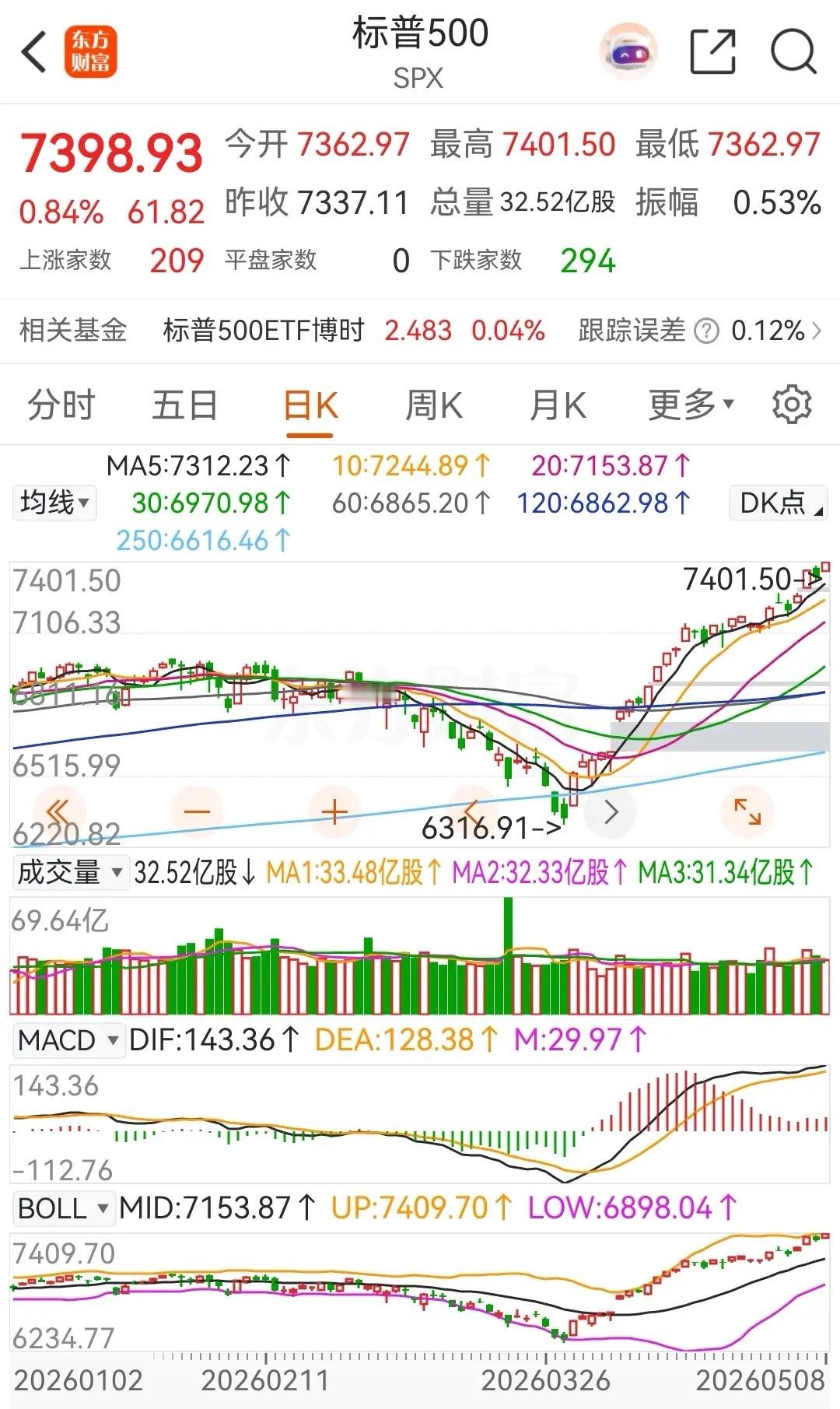 疯狂的美股，何时停下连续创出历史新高的脚步？昨夜美股三大指数均是集体收涨 ，其中