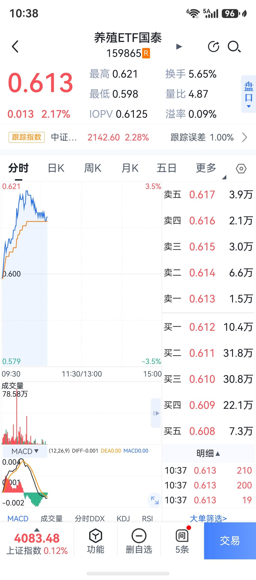 呵呵，今天养殖ETF大涨，早盘冲高两个点，把煤炭ETF卖了，昨天买的，两天获利近