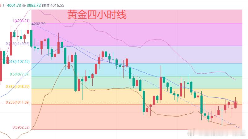 今日黄金行情分析：黄金预期将继续维持宽幅震荡结构运行，日线阴阳交替多空循环，MA