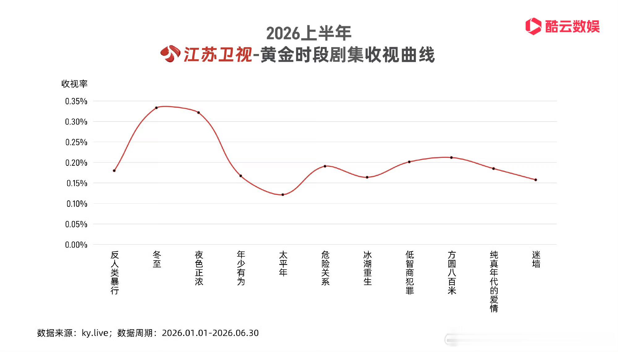 许凯《方圆八百米》江苏卫视暂年季已拿下！无预热，也无热搜，许凯播剧永远靠自己，靠