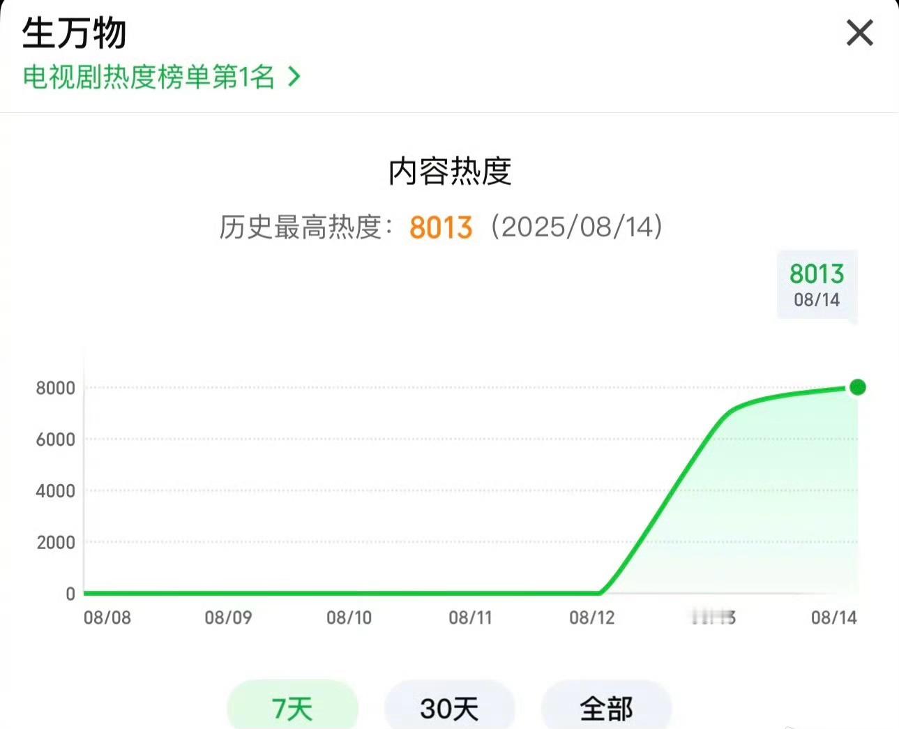 杨幂新剧《生万物》热度破8000，你们觉得好看吗？[思考][思考][思考]生万物