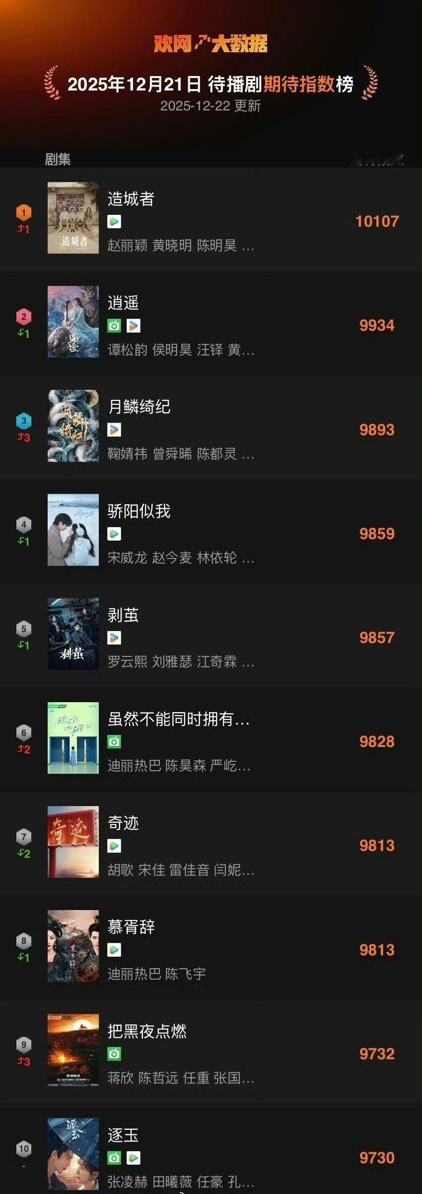 赵丽颖小城大事待播剧期待榜第一赵丽颖新剧待播剧期待榜第一期待榜第一 