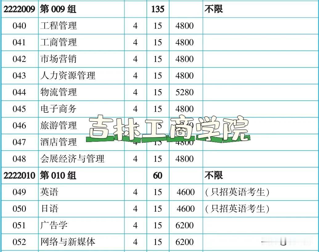 吉林工商学院这两个专业组今年低分好捡漏，你报了吗？