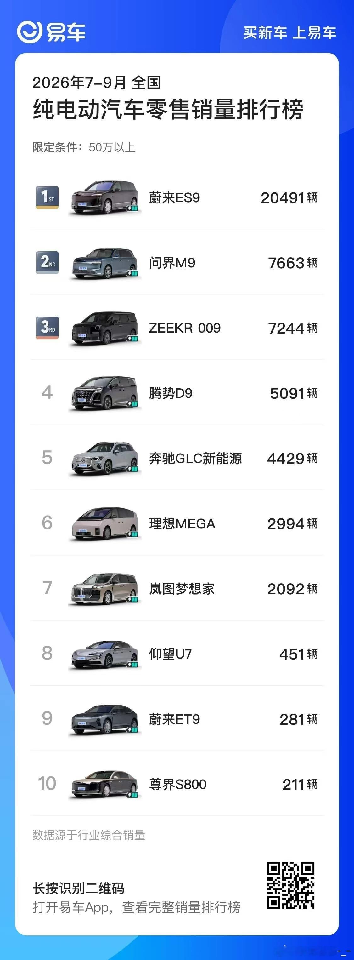刷到9月销量榜，蔚来这波是真有点稳啊😌ES9连续四个月拿下50万级纯电第一，9