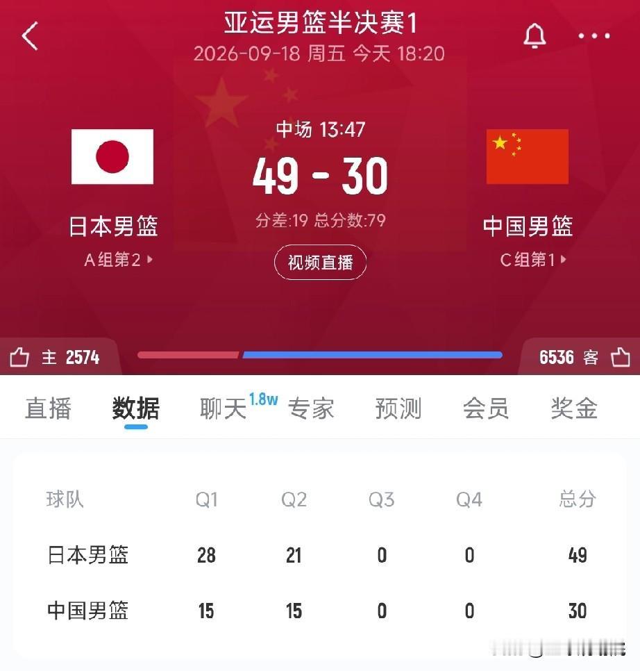 这球没法看了，中国队半场落后19分！

真是没想到，中国队打日本二队半场居然落后