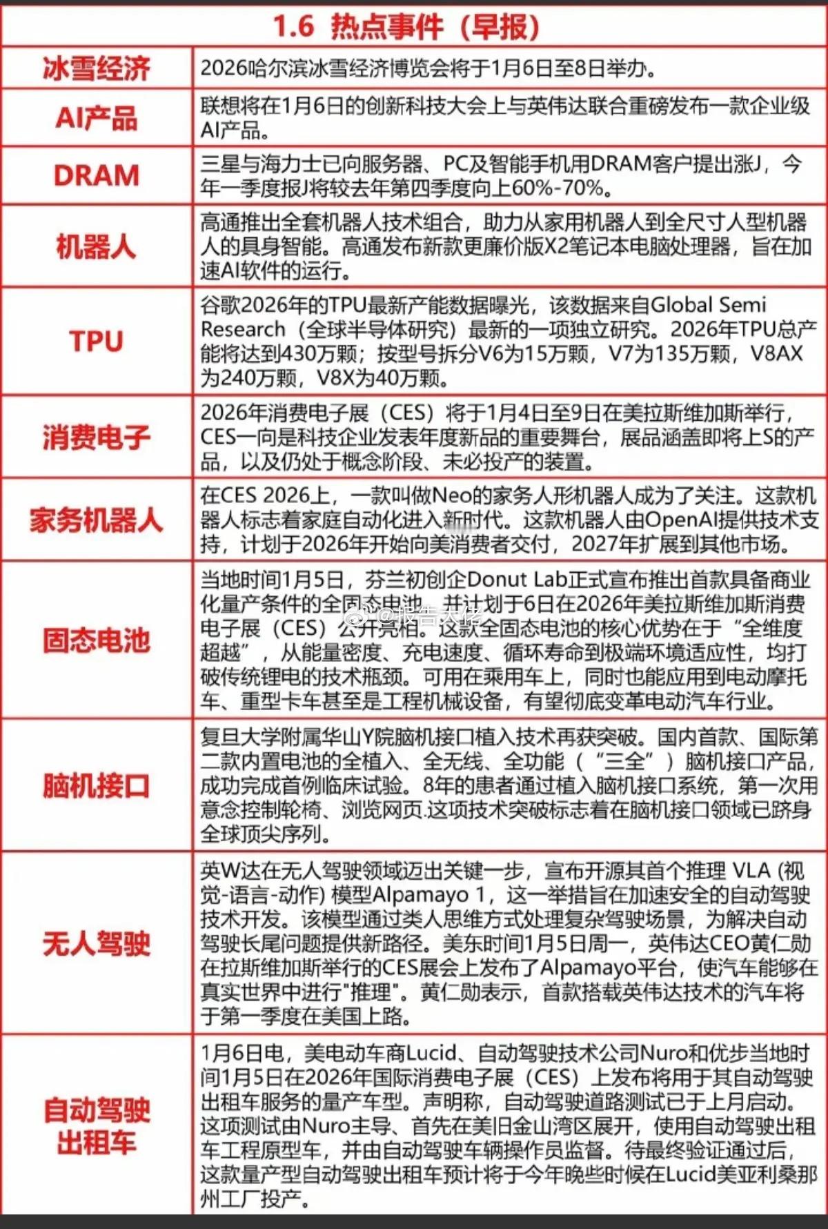 周二  最新：市场财经热点新闻！1.冰雪经济2.DRAM存储芯片涨价3.谷歌TP