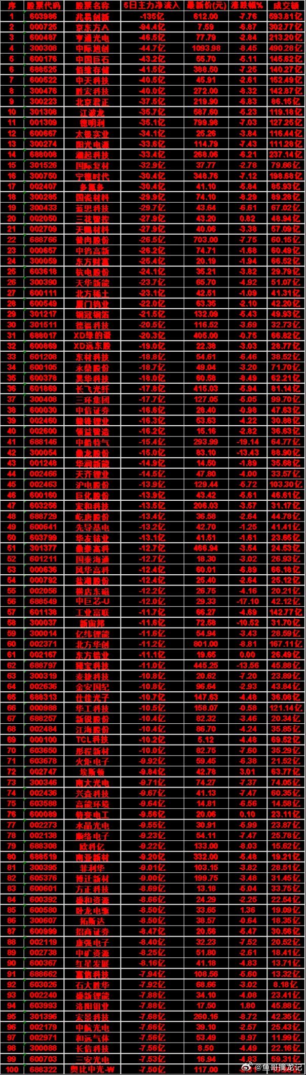 本周，整个市场“主力流出最多”的50名单汇总蓝思科技：5日净流入 -29.7亿，