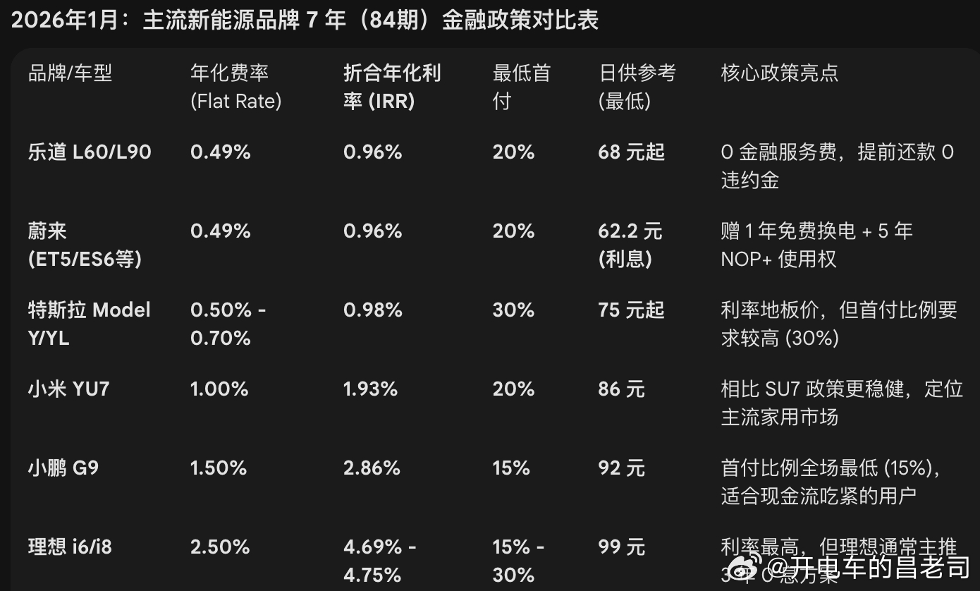 目前已知的推出7年车贷的品牌有特斯拉、小米、理想、小鹏、蔚来、乐道让Gemini