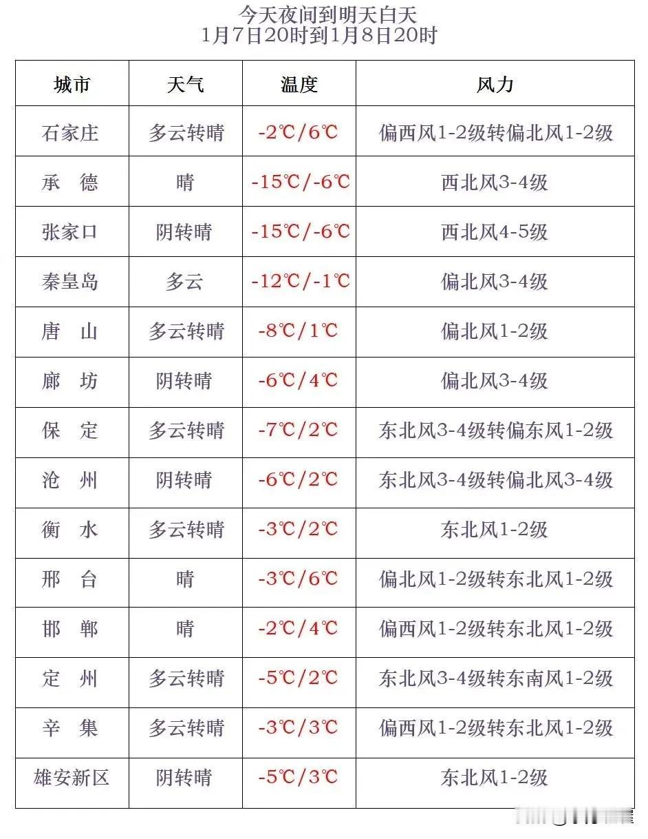 河北省气象台2025年1月7日17时发布天气预报：
      今天傍晚到夜间，