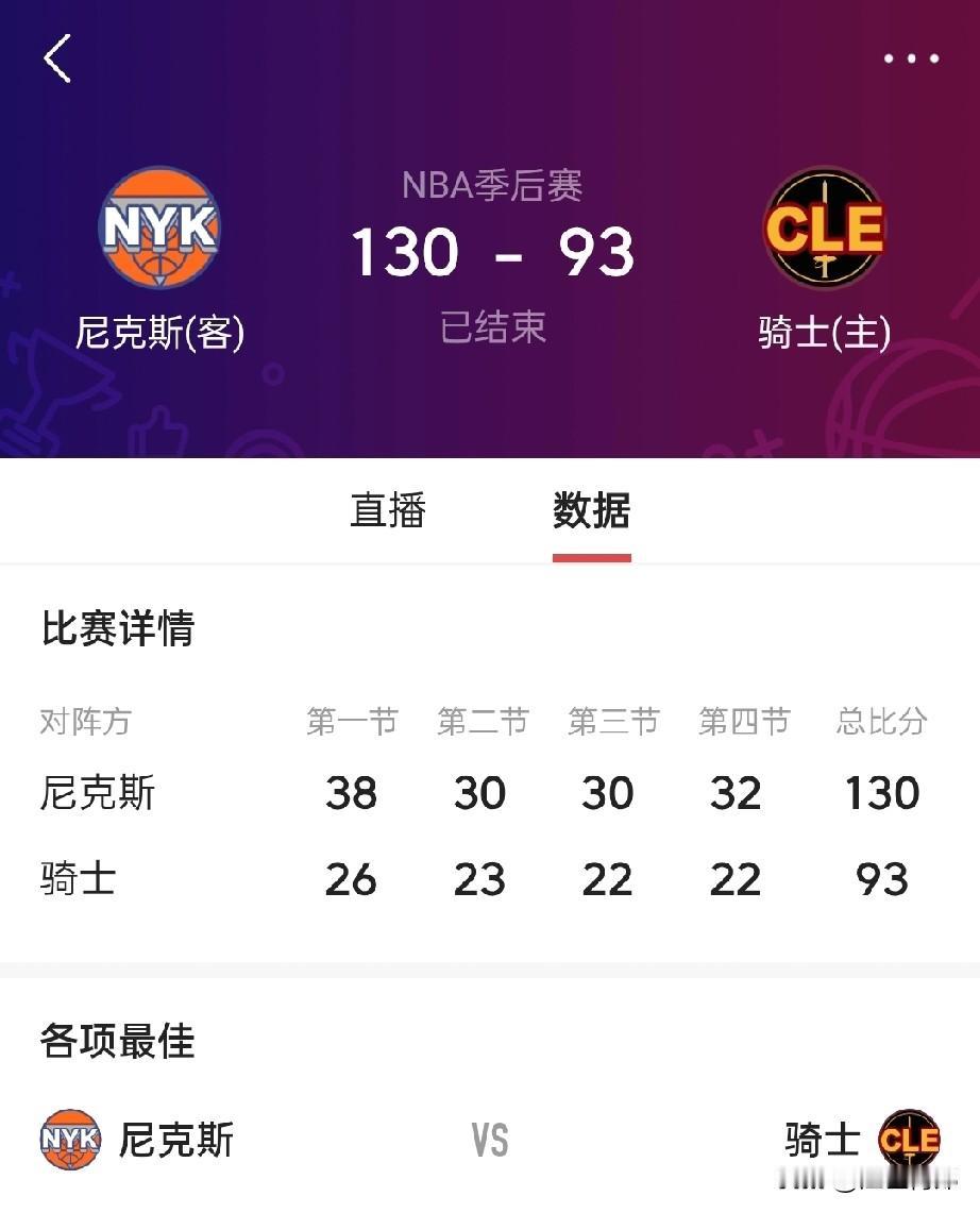 骑士狂输37分，尼克斯4：0碾压挺进总决赛。

没有意外，骑士又输了，目送尼克斯