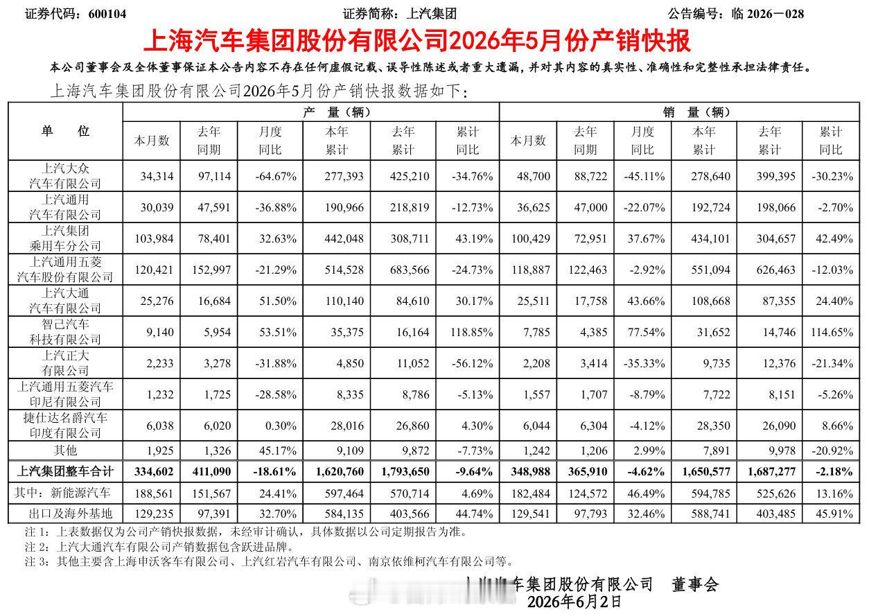 上汽 5 月整车销量 34.9 万辆，同比下降 4.62%。上汽集团308_IO