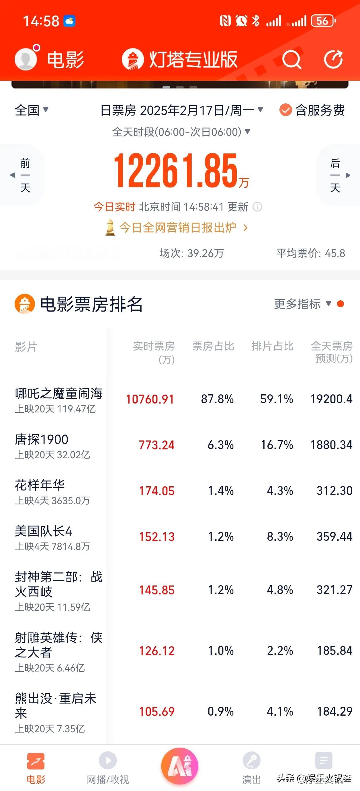 《熊出没》排片今天稳定在4%，但票房与往年相比大打折扣（24年超过20亿，25年