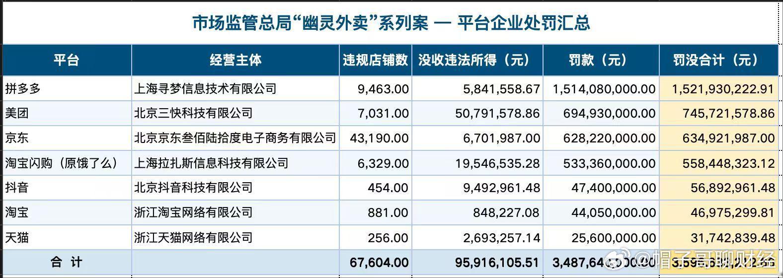 市场监管总局“幽灵外卖”系列案 - 平台企业处罚汇总拼多多被罚了15亿？拼多多还