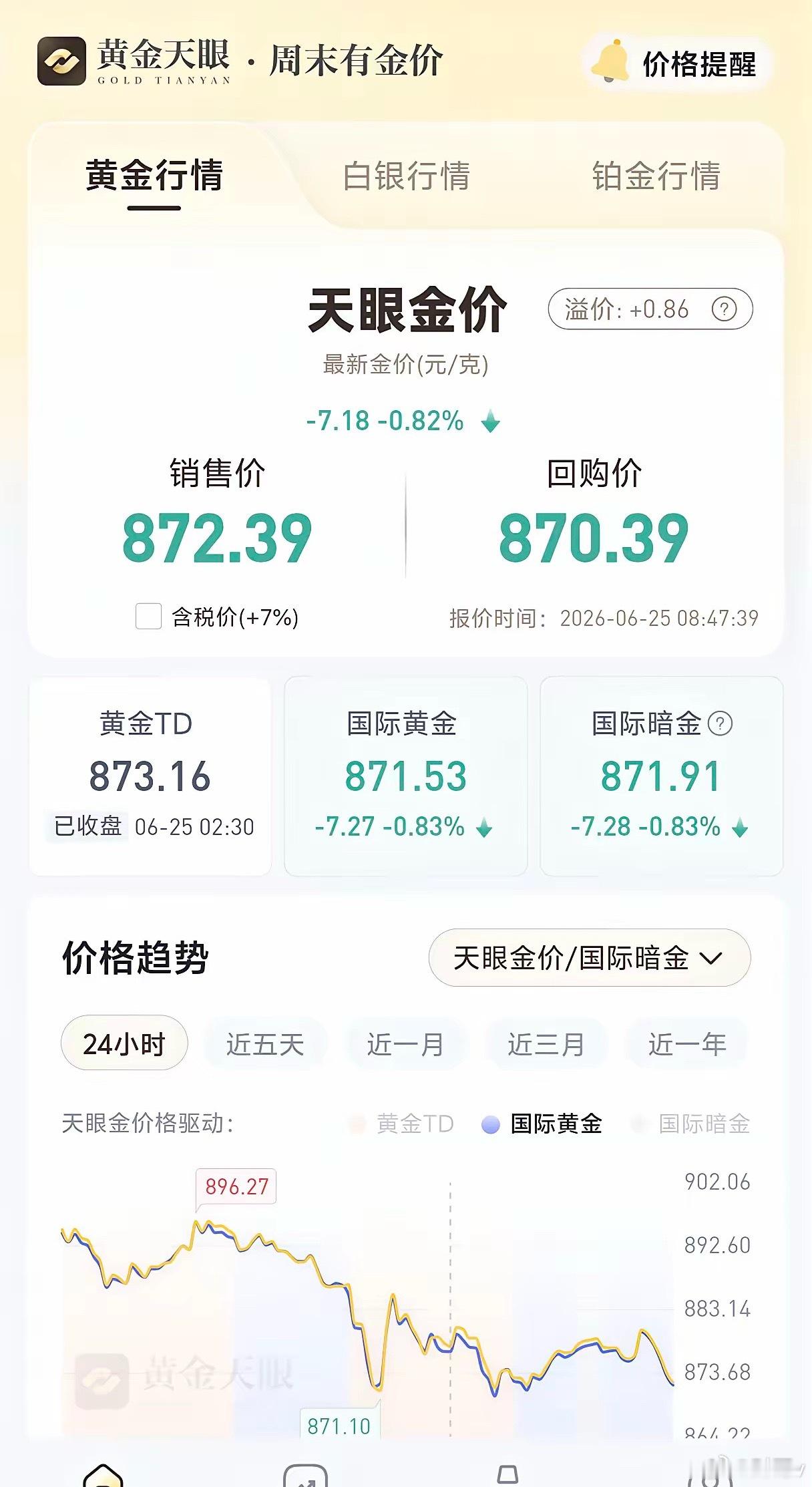 金饰继续大跌这波黄金跌麻了，天眼国际暗金872元。昨天白天黄金一直在900左右，