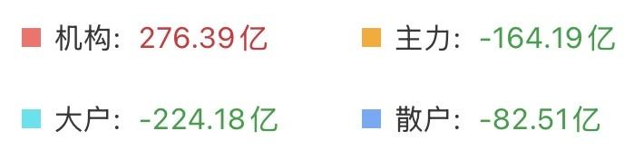 （6月22日上午）
大科技冲高回落，资金加速离场，新一轮的高低切换要来了？

今