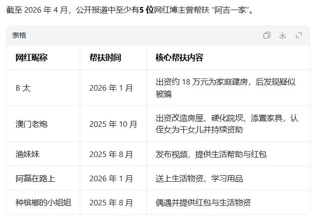 所谓凉山阿吉欺骗网红帮扶和善款的事，有多离谱和诡异呢 ？1，很多人吃瓜时忽略一个