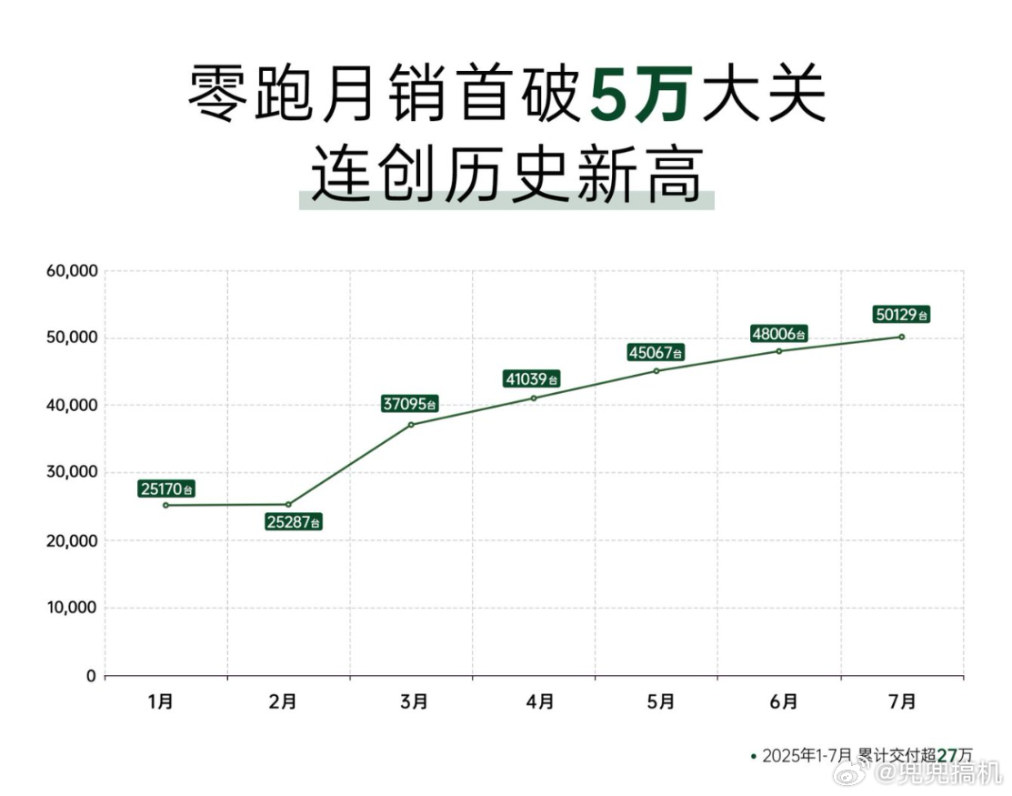 零跑汽车7月销量首破5万台 单月销量突破5万的背后，C16的持续领跑功不可没——