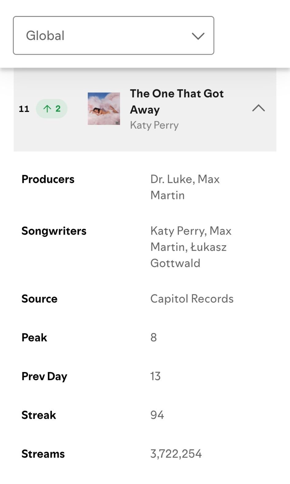 🚨果女王饶命啊离人372万再创历史新高🌎 Spotify Global:  
