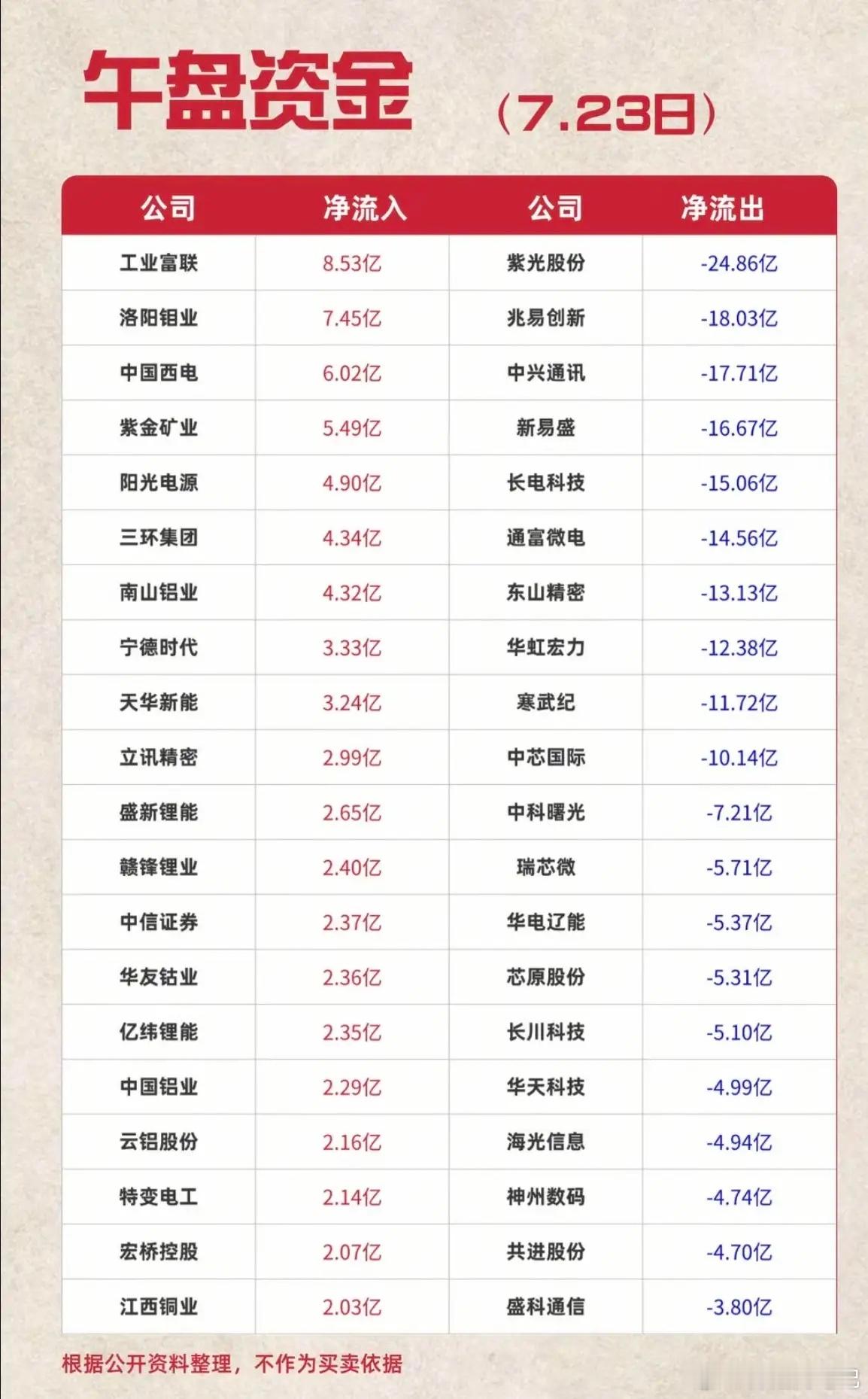 7.23周四  主力资金+流向监测榜TOP20!资金抢筹：可燃冰、地热能、资源开
