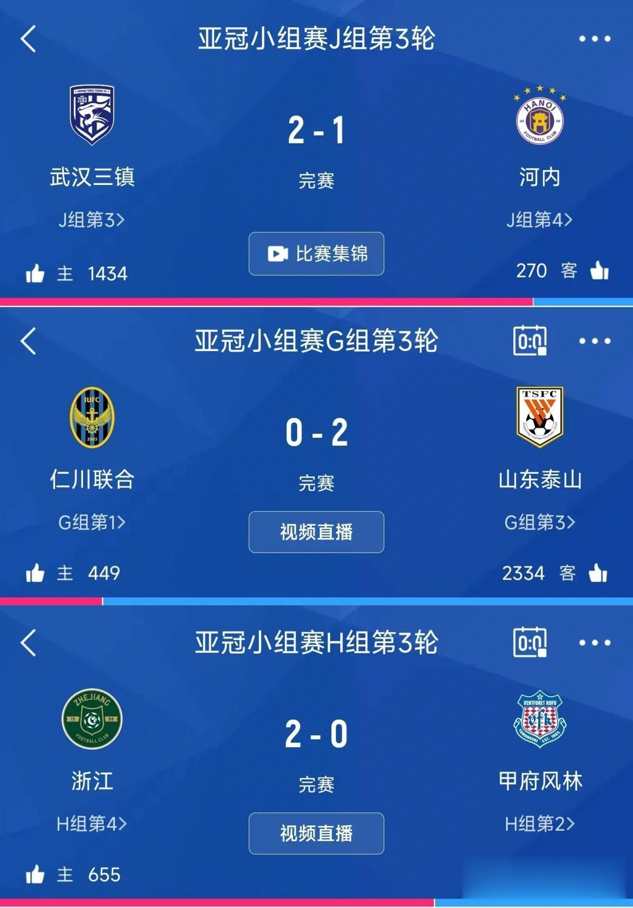 武汉三镇2-1河内
山东泰山2-0仁川联合
浙江2-0甲府风林，赢球不可怕，缺谁