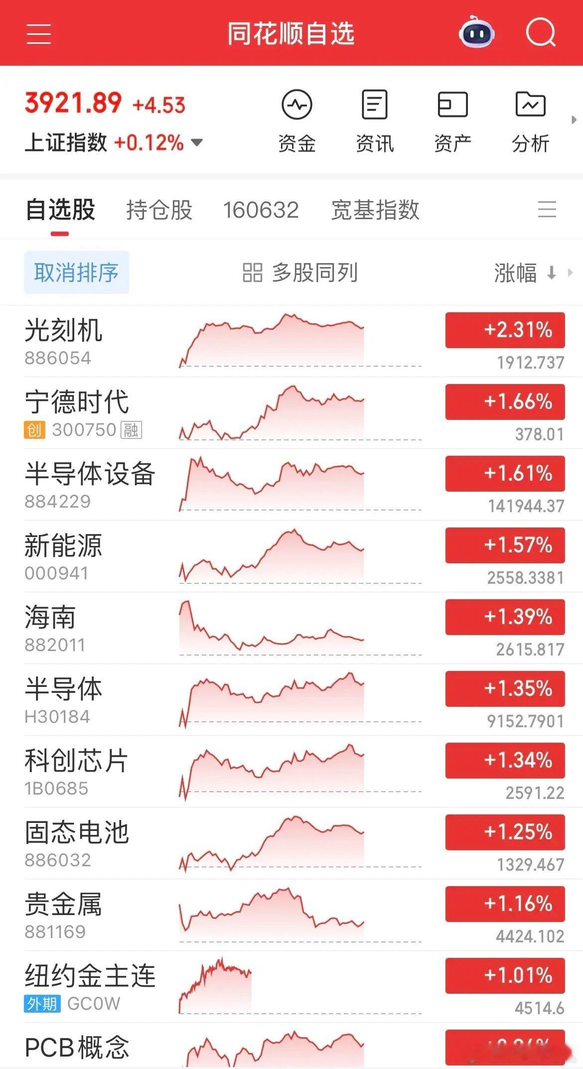 沪指五连阳逼空前行 结构性行情主线清晰沪指延续强势实现五连阳，逼近前高3936点