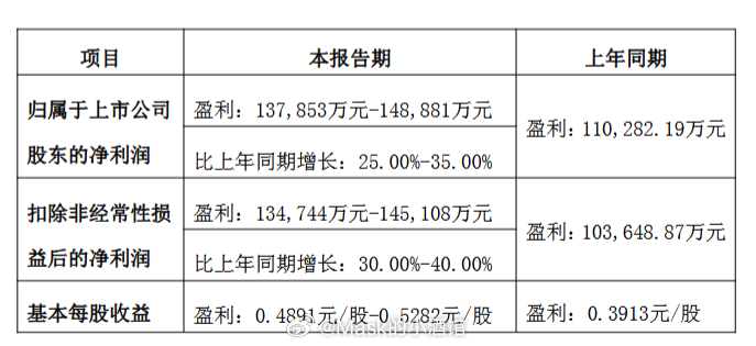 业绩披露季来了！以下内容不构成任何建议：周一整个市场都盯着江波L怎么走。应该让很