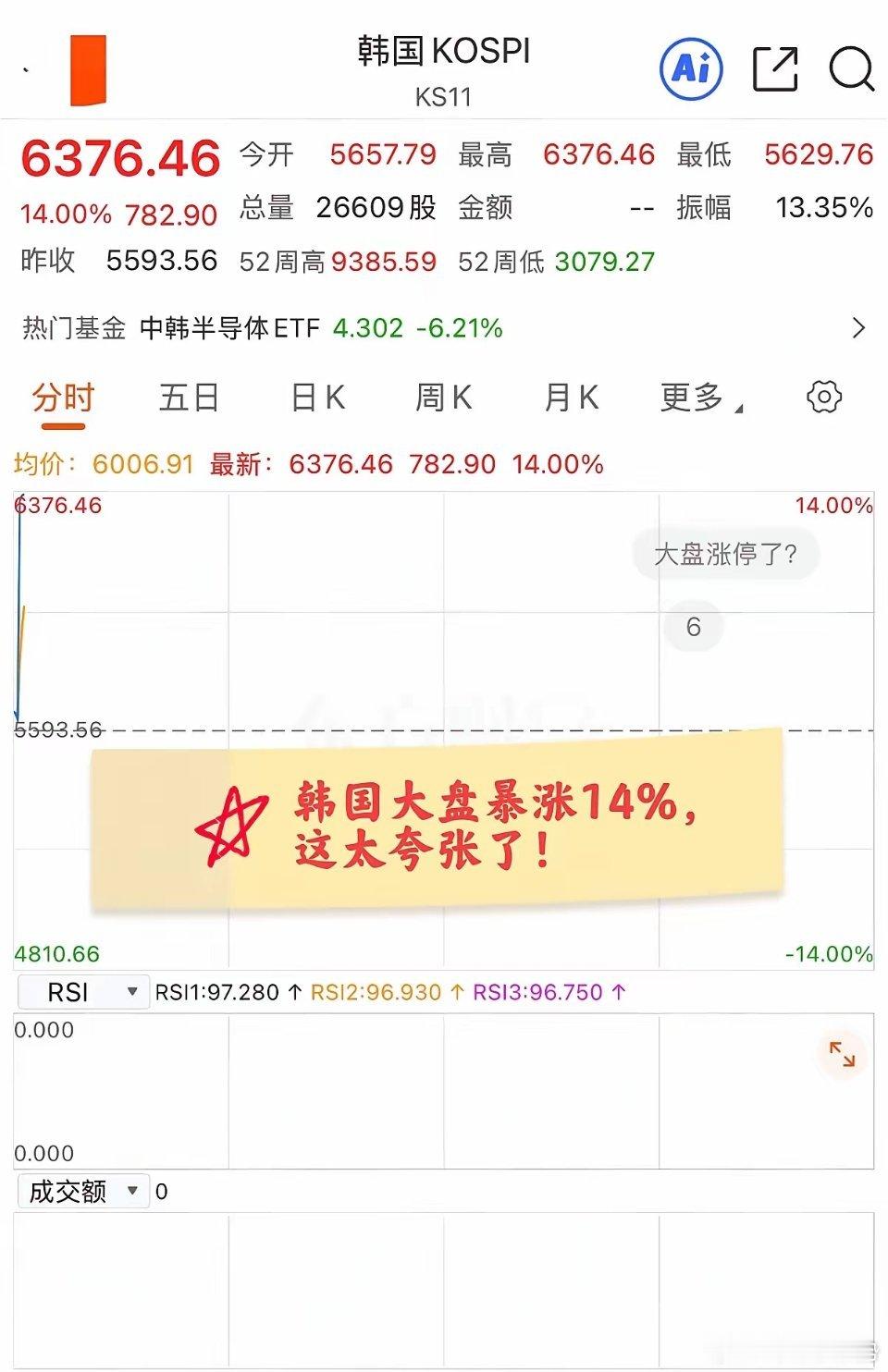 夸张！韩国股市暴涨14%！昨晚美股科技大幅反弹，多只大型科技股涨幅均在10个点以