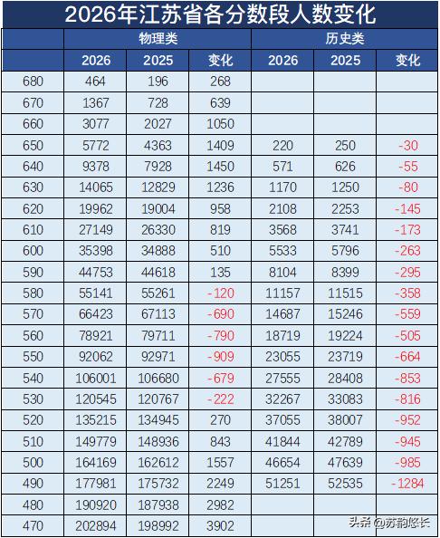 2026年的江苏高考，
物理类640分以上比去年多1400人，
南大、东南、南航