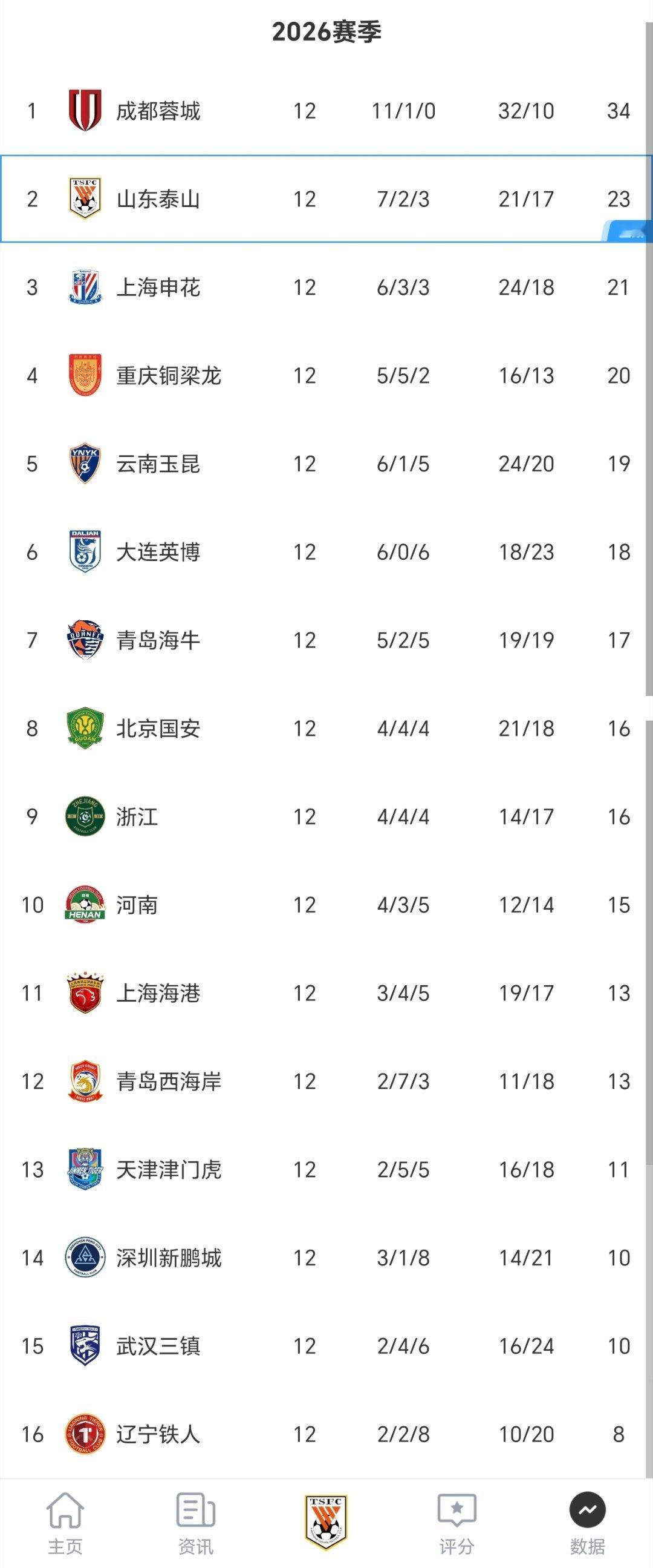 无罚分积分榜。2026中超联赛