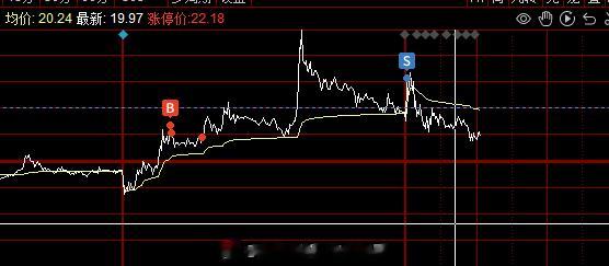 今天短线这块的证券已经处理，有点利润 还是不错的，当下看看能源金属能不能继续的给