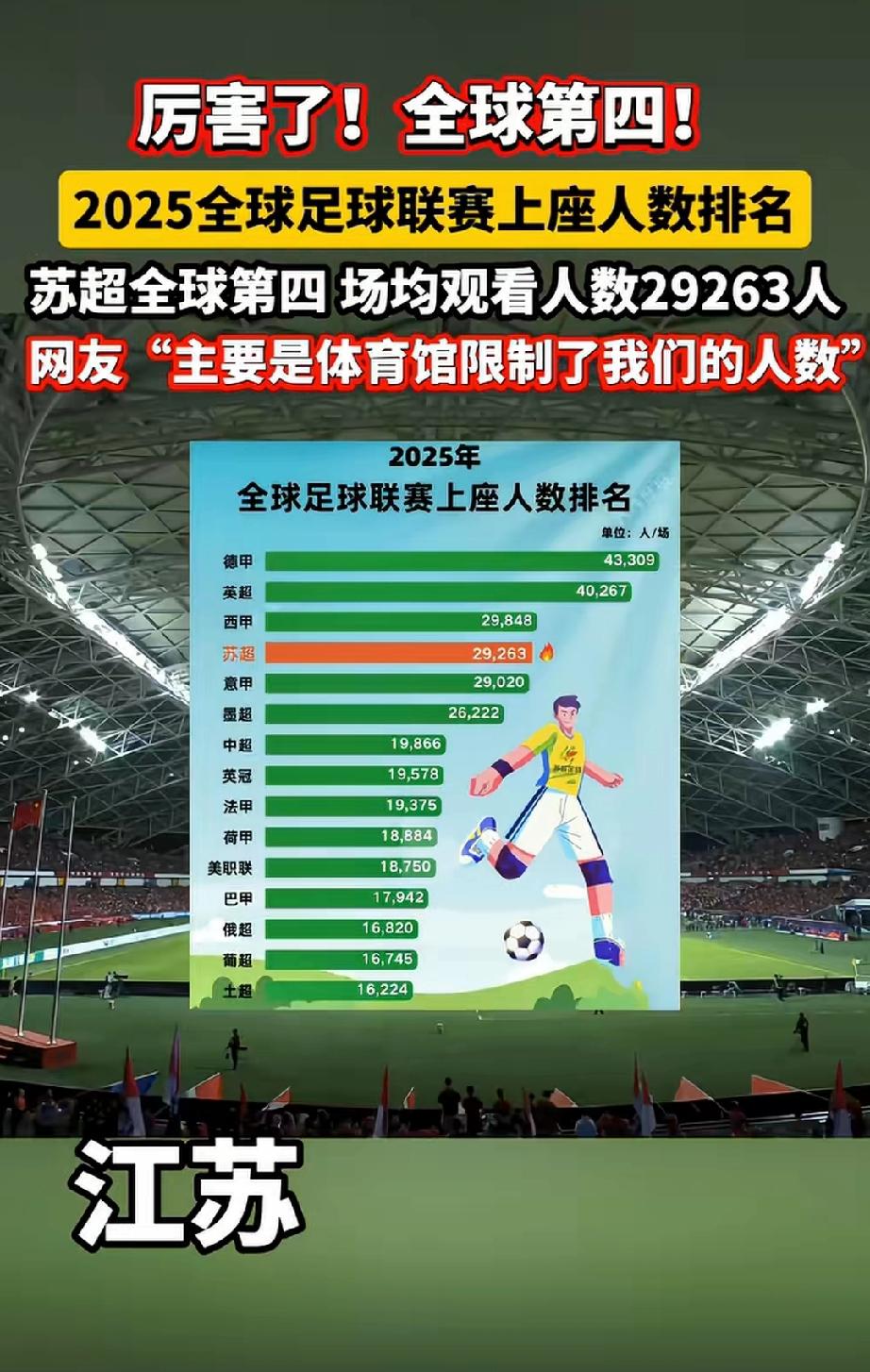 厉害了，苏超全球第四。西甲也是好起来了，竟然比肩苏超了。2026年13太保必须升