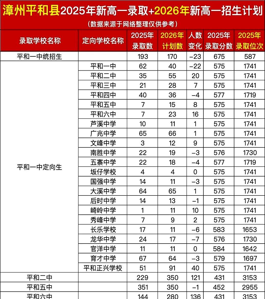 漳州平和县中考成绩位次查询
这两天街坊邻居们都四处找人翻看网络上整理出来的历年招