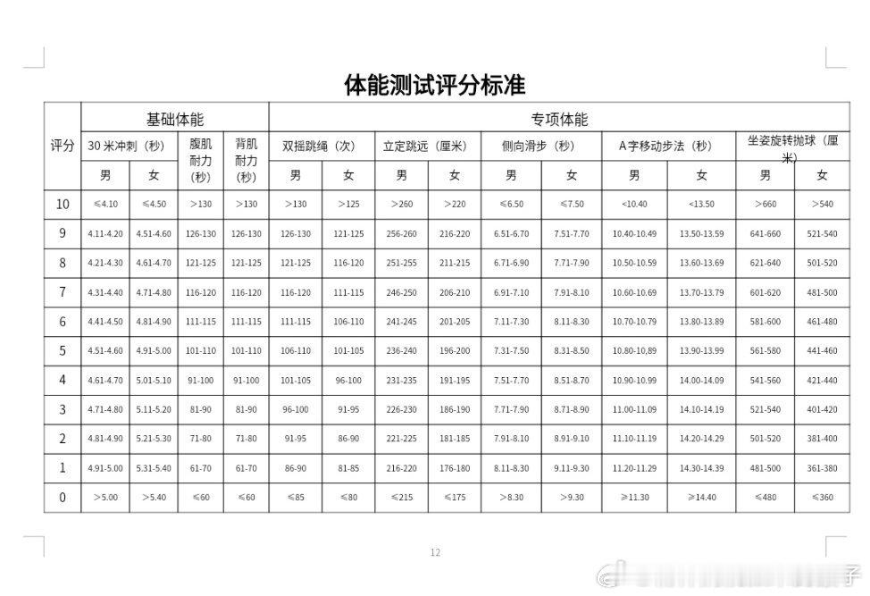 第十五届全国运动会乒乓球项目成人组体能测试方案一、测试项目（一）基础体能测试（3