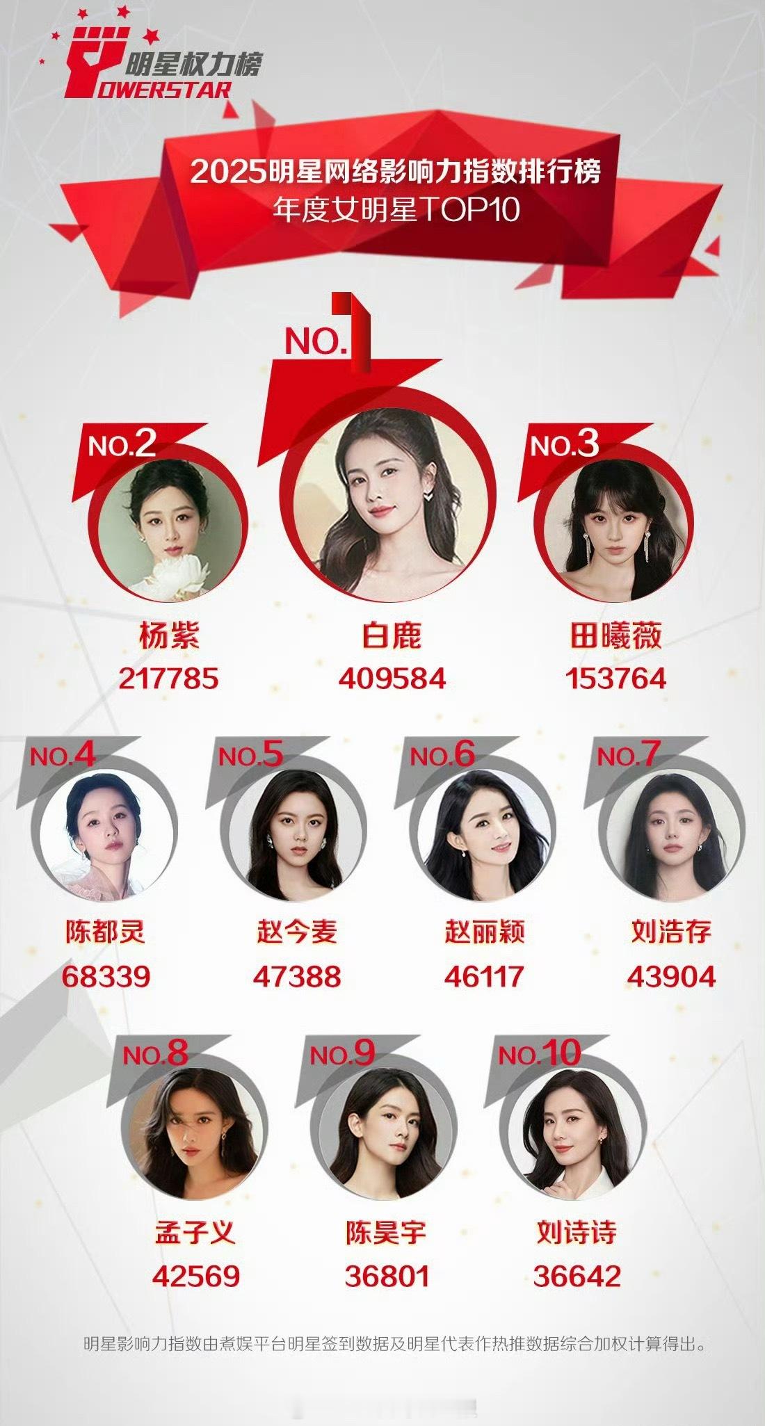 煮娱2025年度最受欢迎女明星、男明星TOP10，都有谁上榜？ 