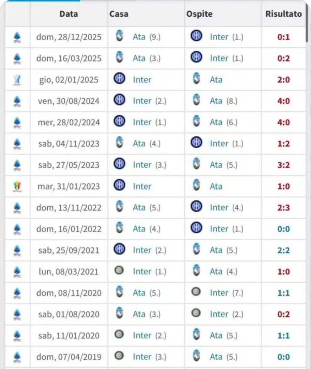 真假蓝黑之争，9连杀终结！
在本轮比赛之前，国际米兰已经对亚特兰大保持了
7年不