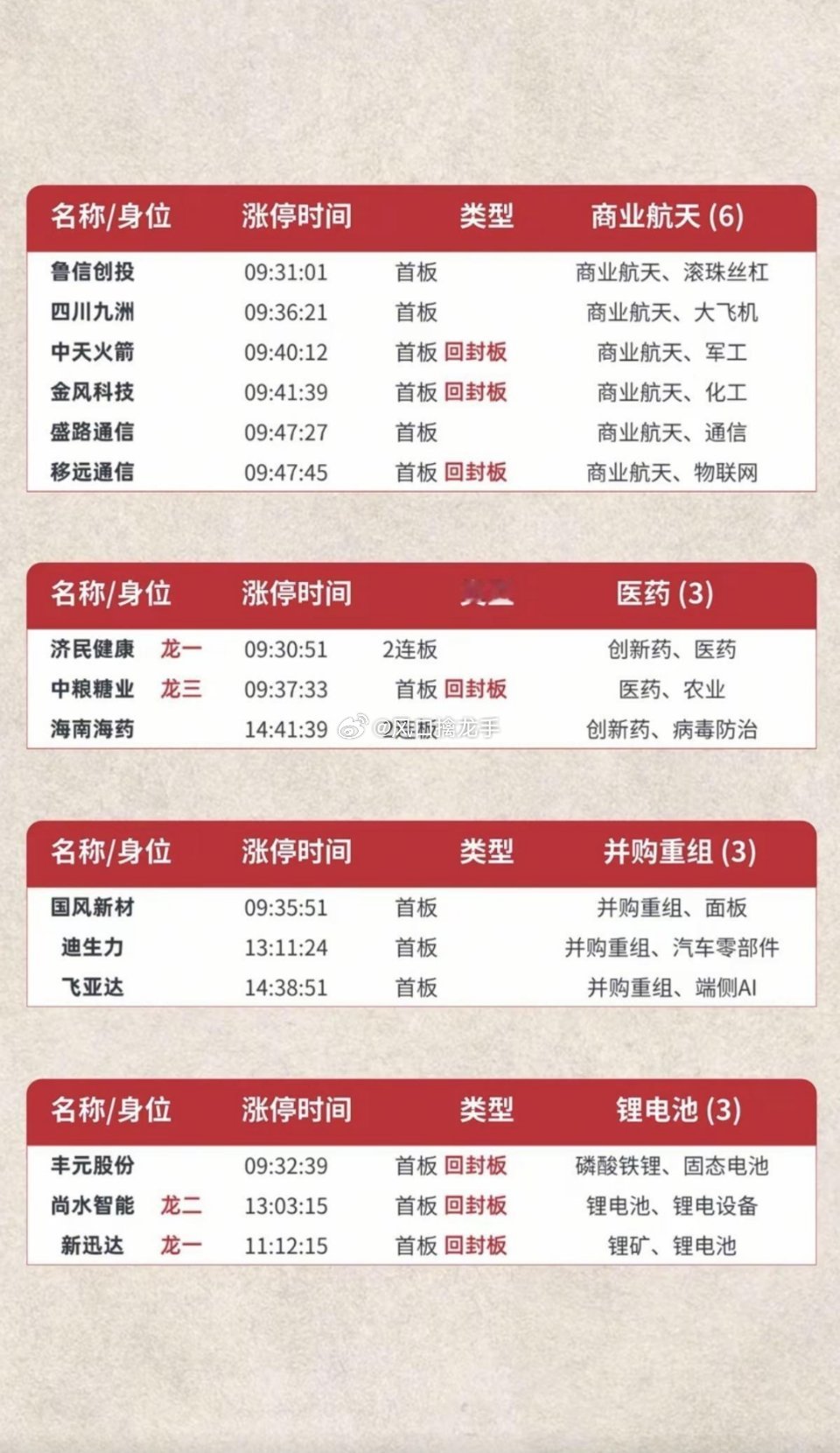 6.30周二涨停板完整复盘（题材+连板高度+个股明细）数据说明：全市场剔除ST共