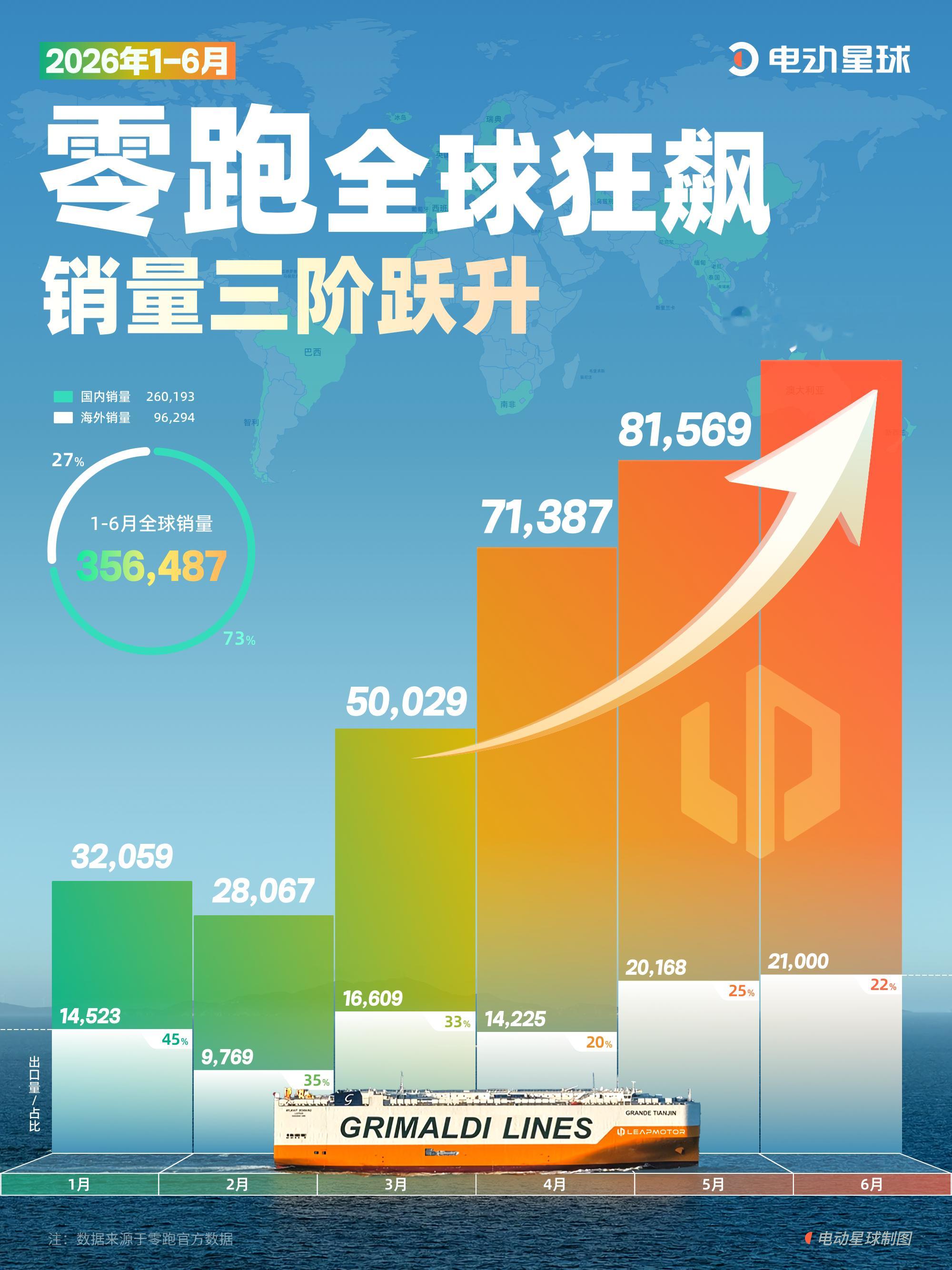 零跑全球狂飙，销量三阶跃升！现在每月 1 号看各家车企晒数据，要是还只盯着国内销