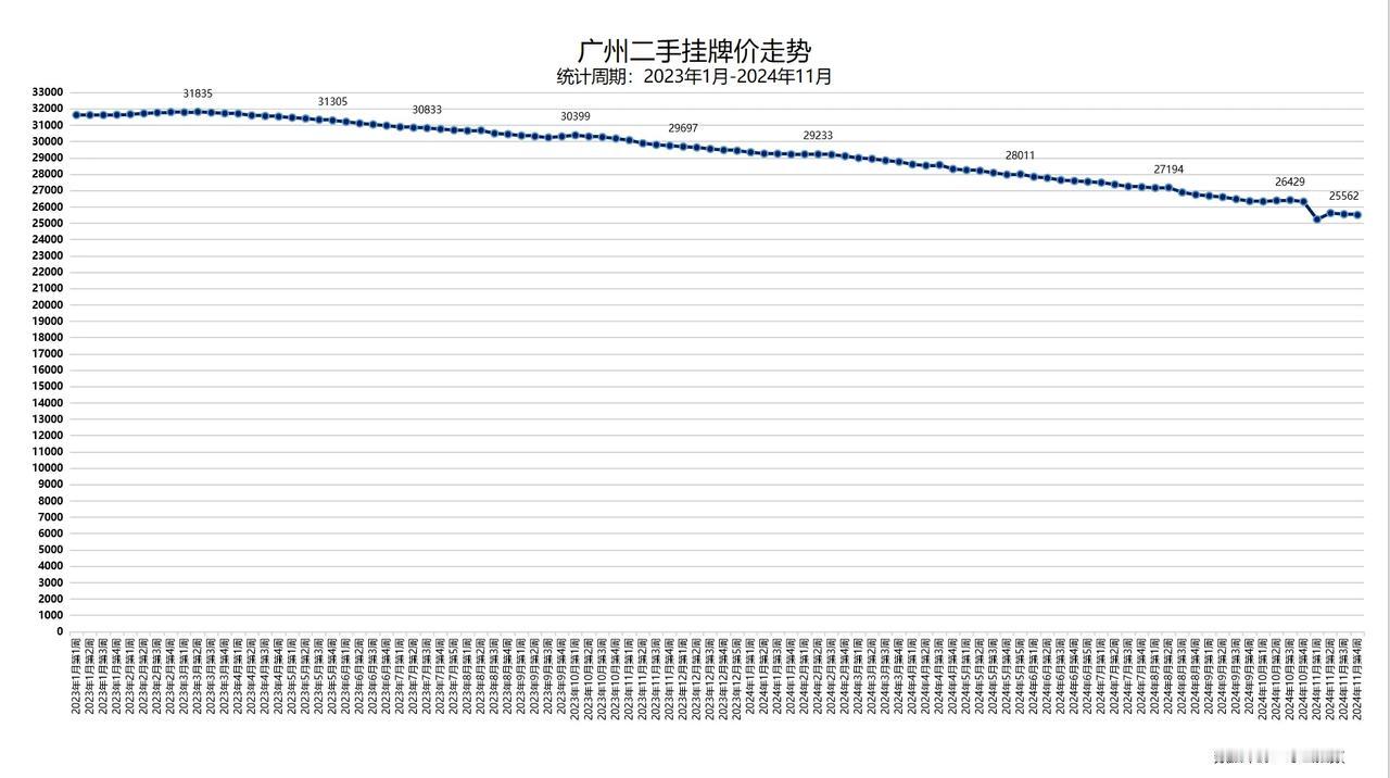 广州二手挂牌价趋势（数据来源：冰山指数） 
ps：做了两个不同坐标轴的曲线图，方