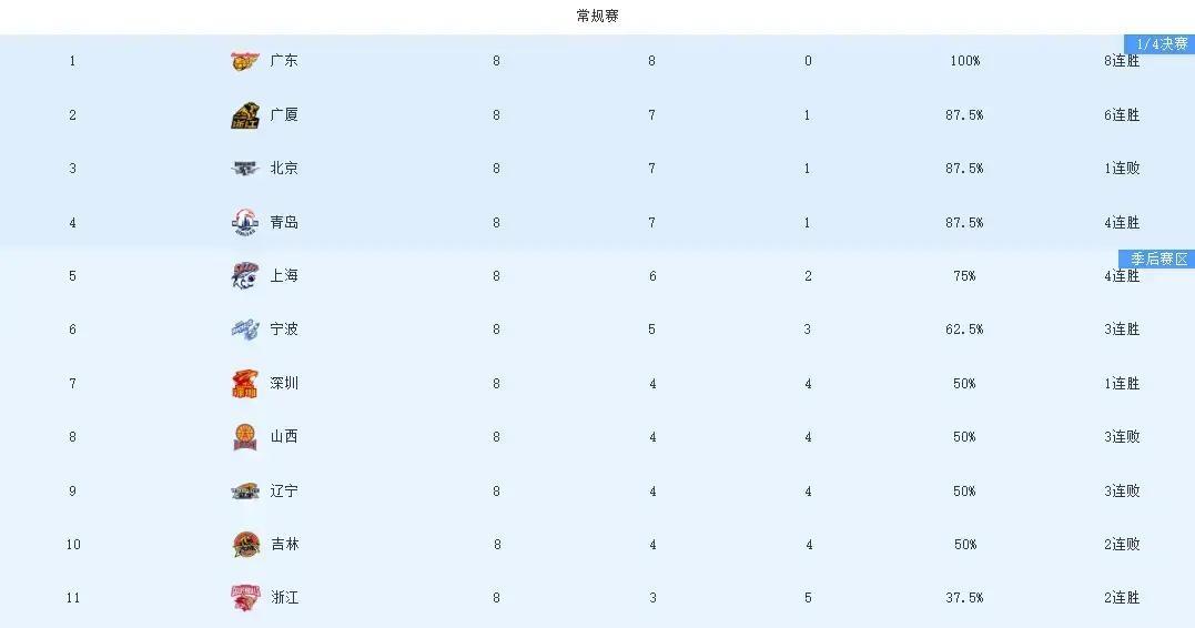 火星撞地球，广东大战北京，奎因曾凡博出战，看好广东9连胜
元旦京粤大战要火了！但