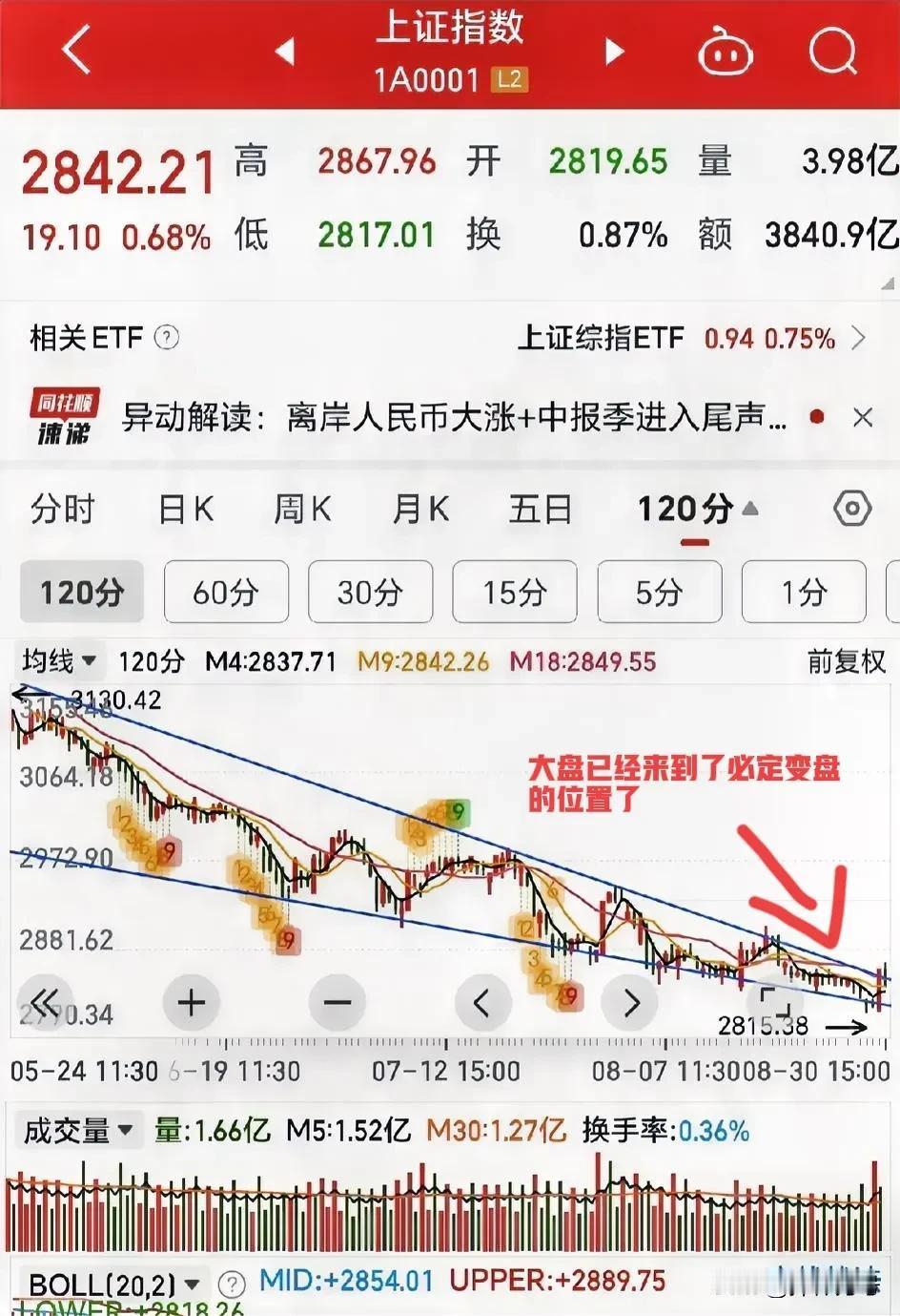 大盘已经来到了必定的位置了，这个时候是不宜再悲观的，我上周五已经把计划用的资金全