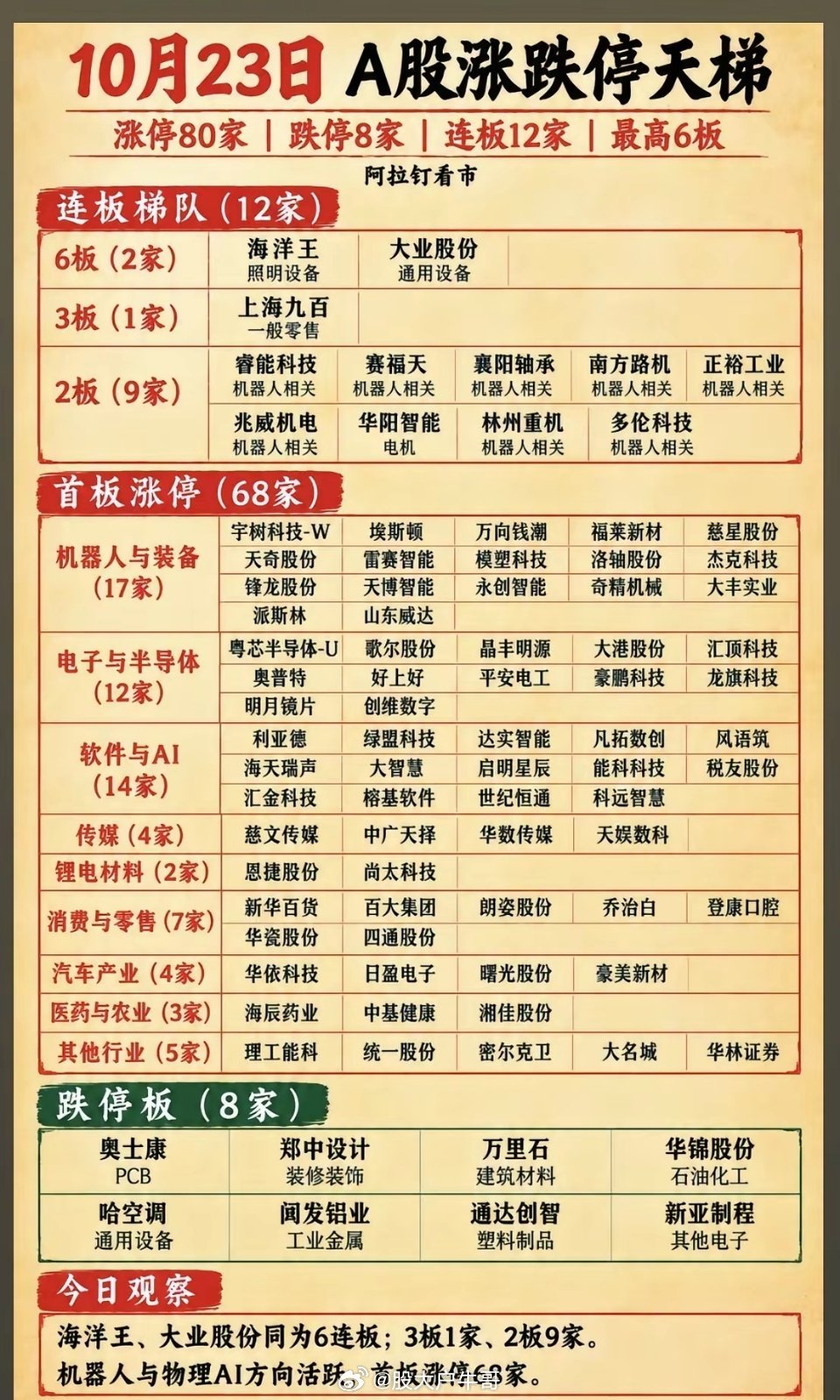 10.23周五  涨停板股票：题材+高度！​市场惊天大逆转！午后资金抢筹明显！1