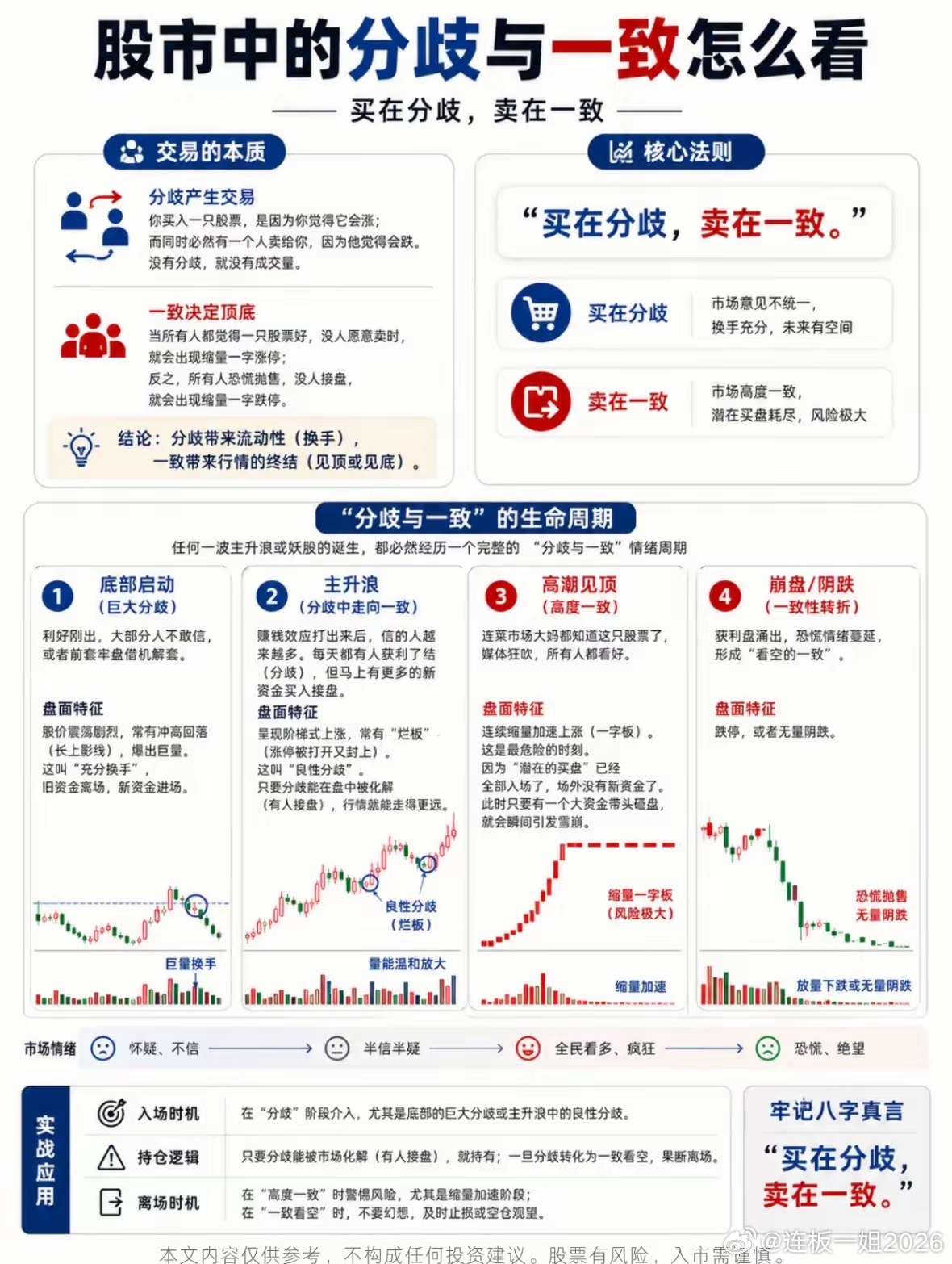 交易核心心法，买在分歧，卖在一致八字口诀道破了股市情绪运转的底层逻辑，分歧催生交