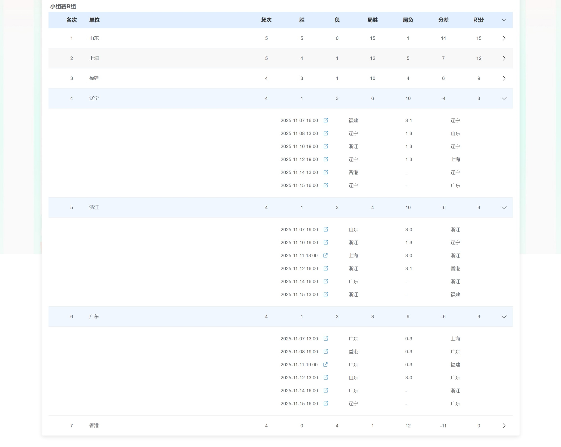 【全运会】目前辽宁、广东、浙江女排都是一胜三负，辽宁后续打香港广东，广东打浙江辽