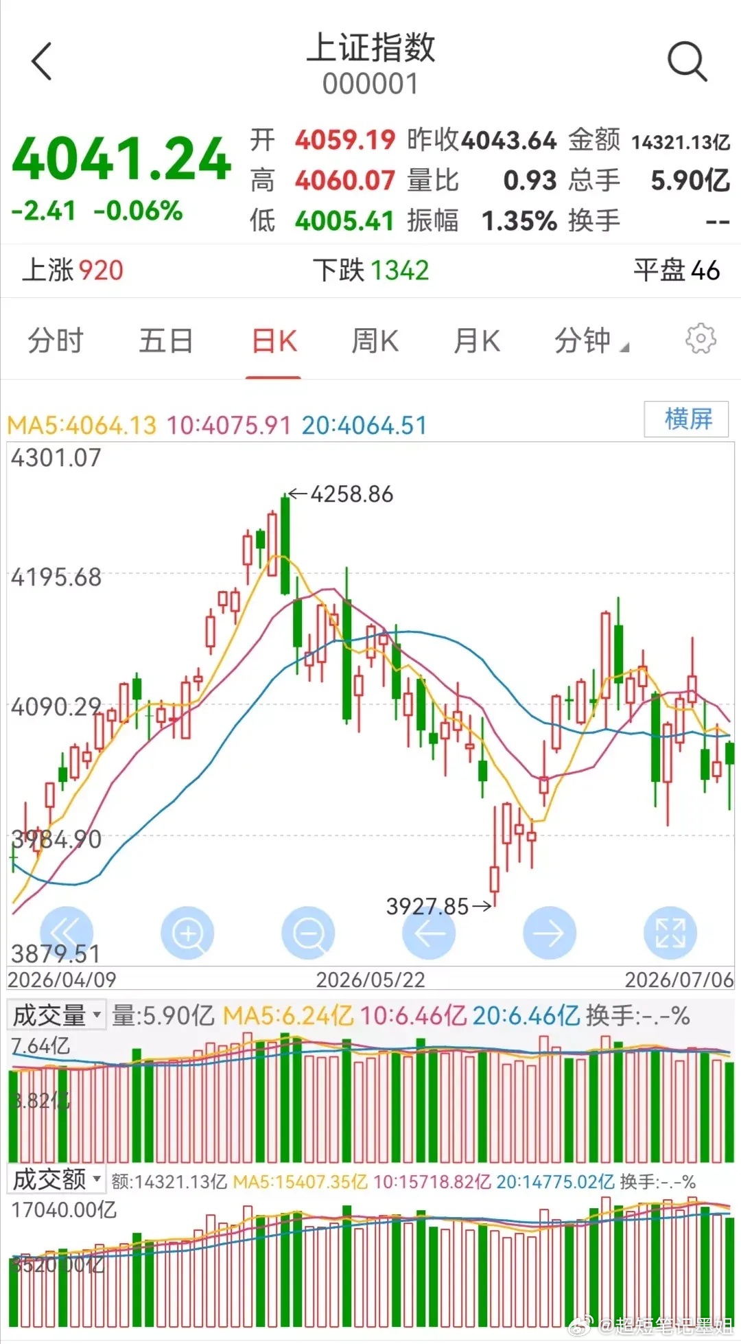 明日大盘走势预测（周二，7月7日）       今日大盘微跌。       从大