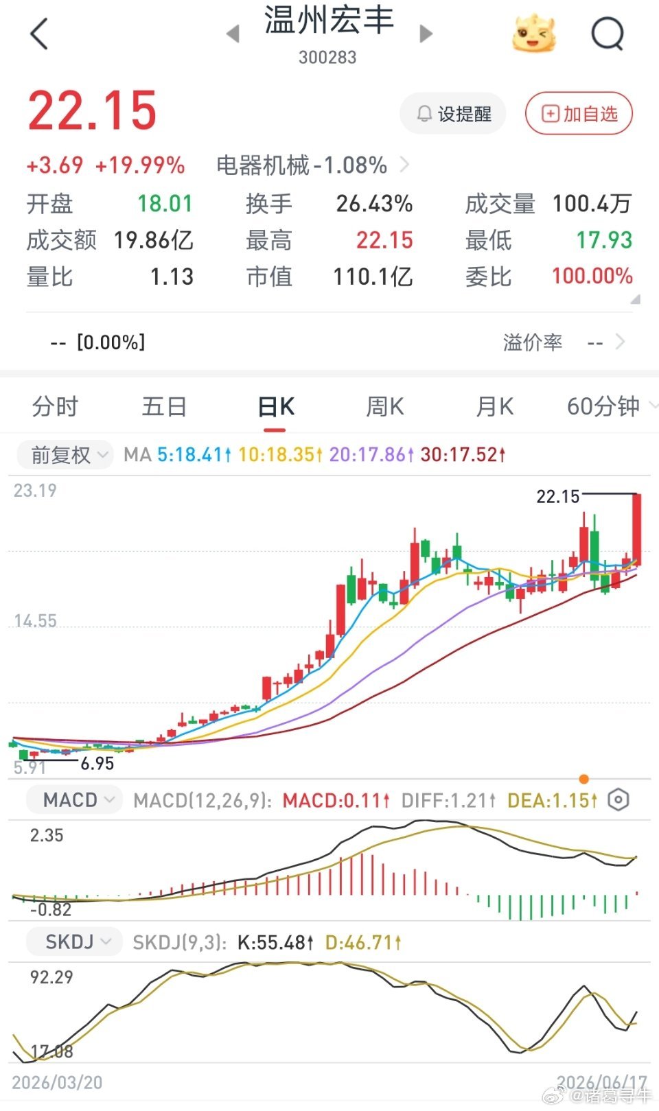漂亮！昨天带领内线参与的$温州宏丰 sz300283$ 直线 起飞