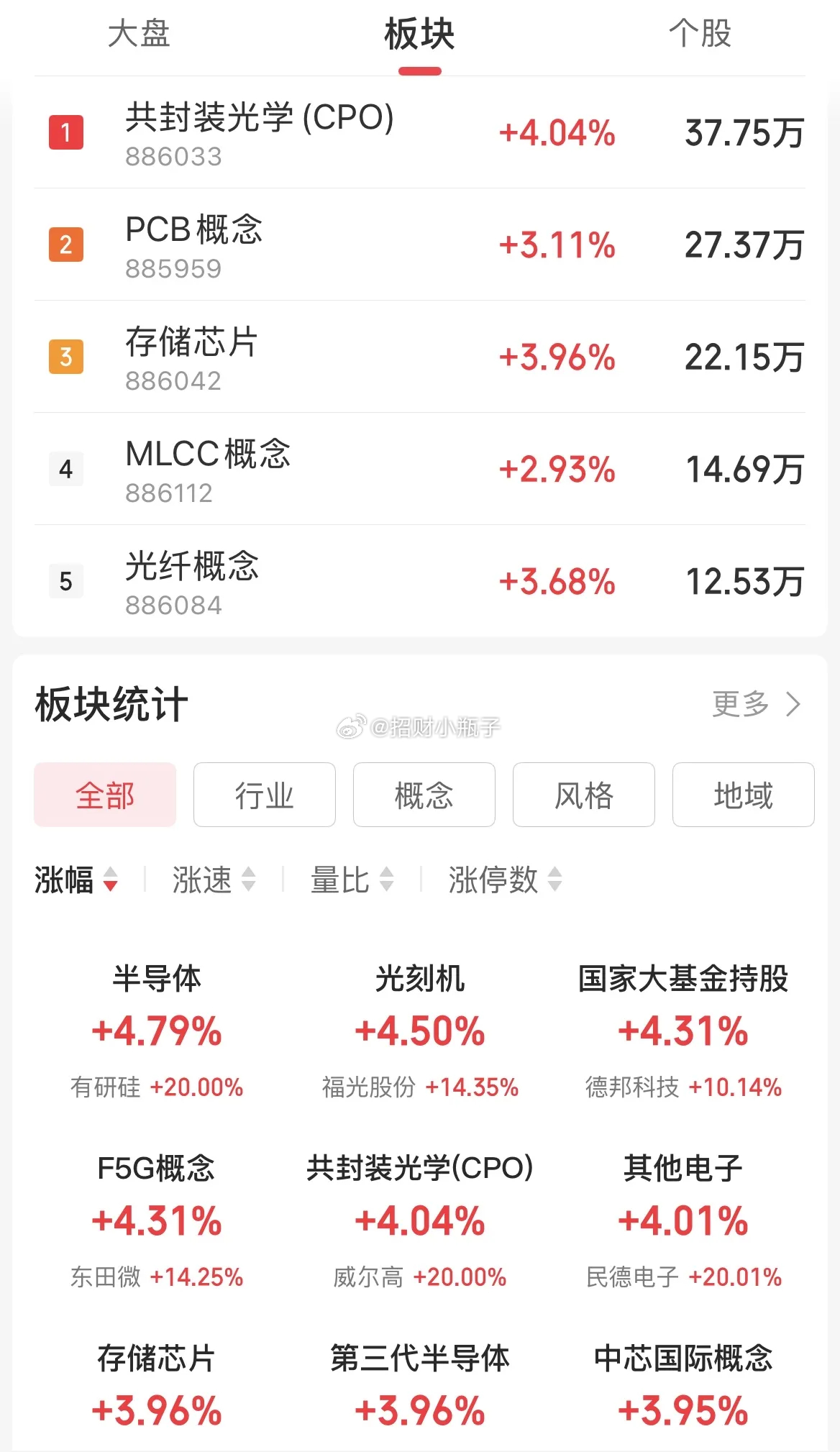 收盘：美联储议息前夜，A股走出独立行情！科创50大涨4.14%，半导体、CPO全