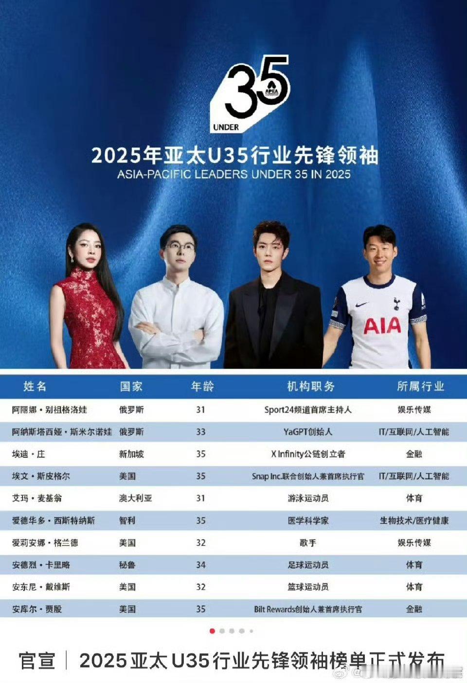 肖战入选2025年亚太U35行业先锋领袖榜单，还成为四个封面人物之一 ​​​ 太