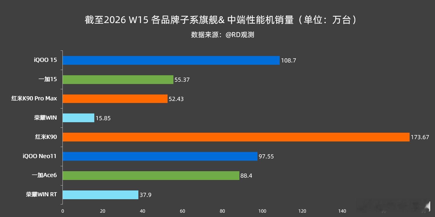 截至2026 W15 部分子系旗舰 & 中端性能机销量：iQOO15：108.7
