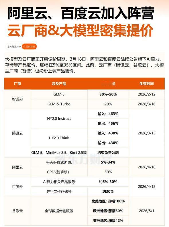 AI算力集体涨价！芯片荒+需求爆，中小厂商压力山大🔥
AI行业突发涨价潮！百度